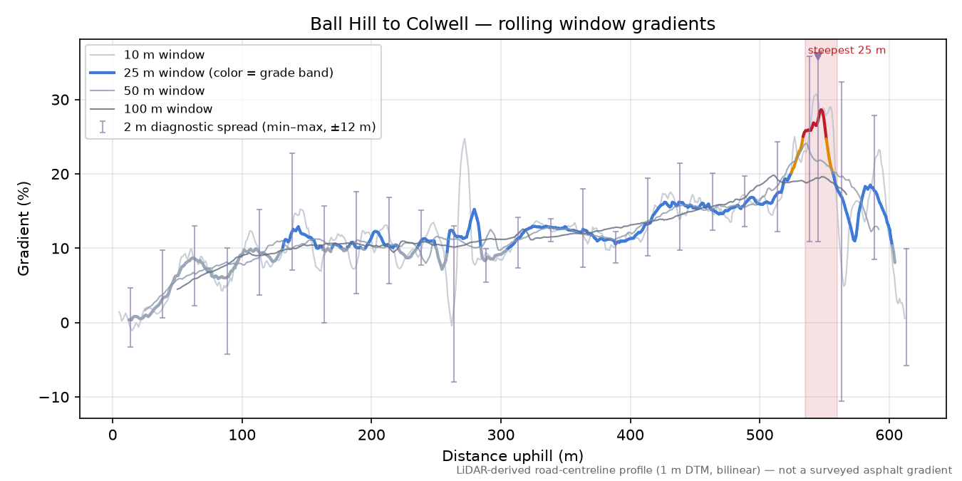 Ball Hill to Colwell rolling gradient profile