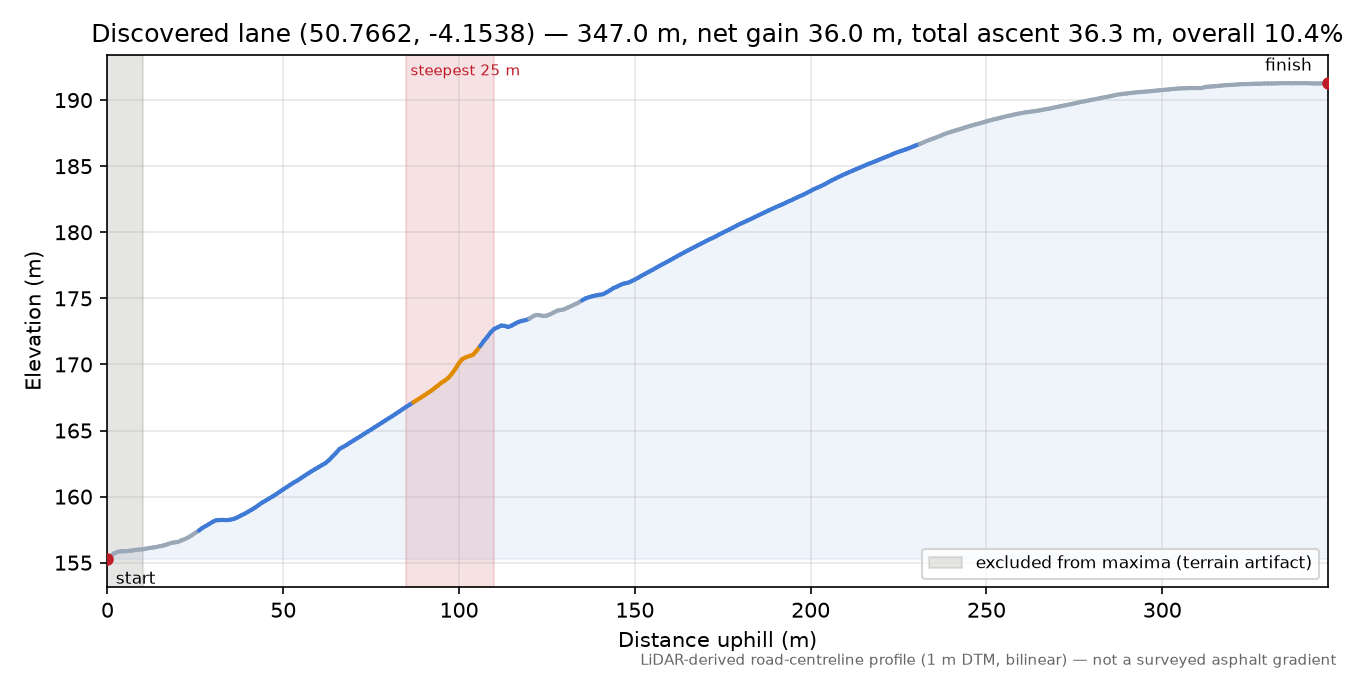 Discovered lane (50.7662, -4.1538) elevation profile
