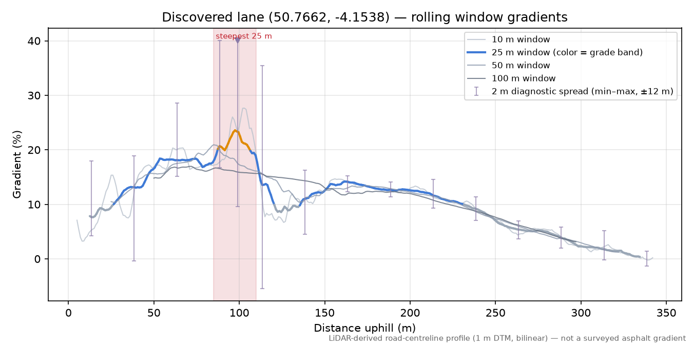 Discovered lane (50.7662, -4.1538) rolling gradient profile