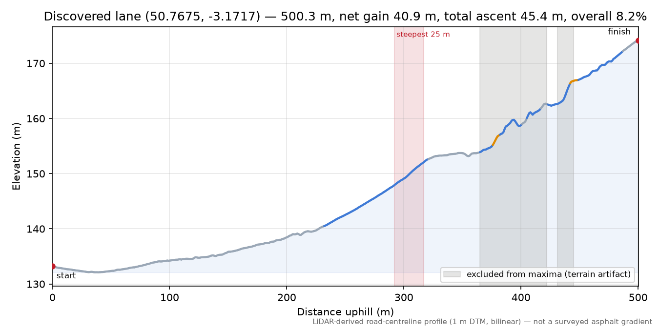 Discovered lane (50.7675, -3.1717) elevation profile