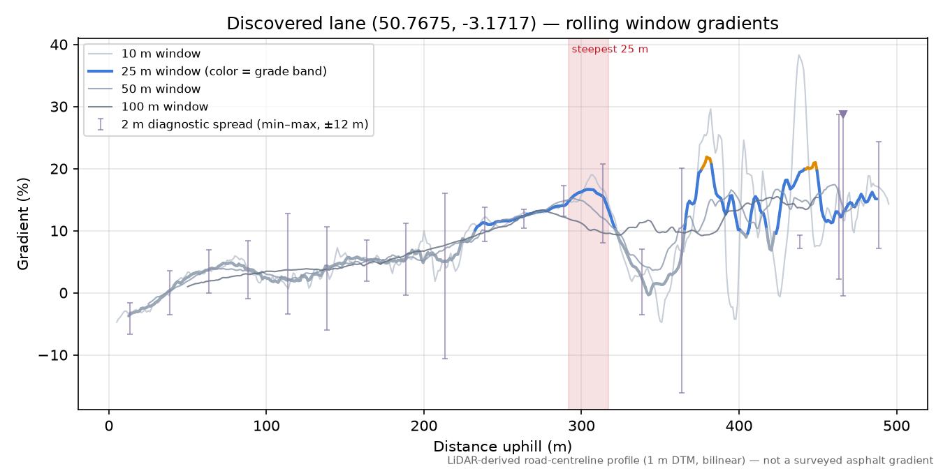 Discovered lane (50.7675, -3.1717) rolling gradient profile