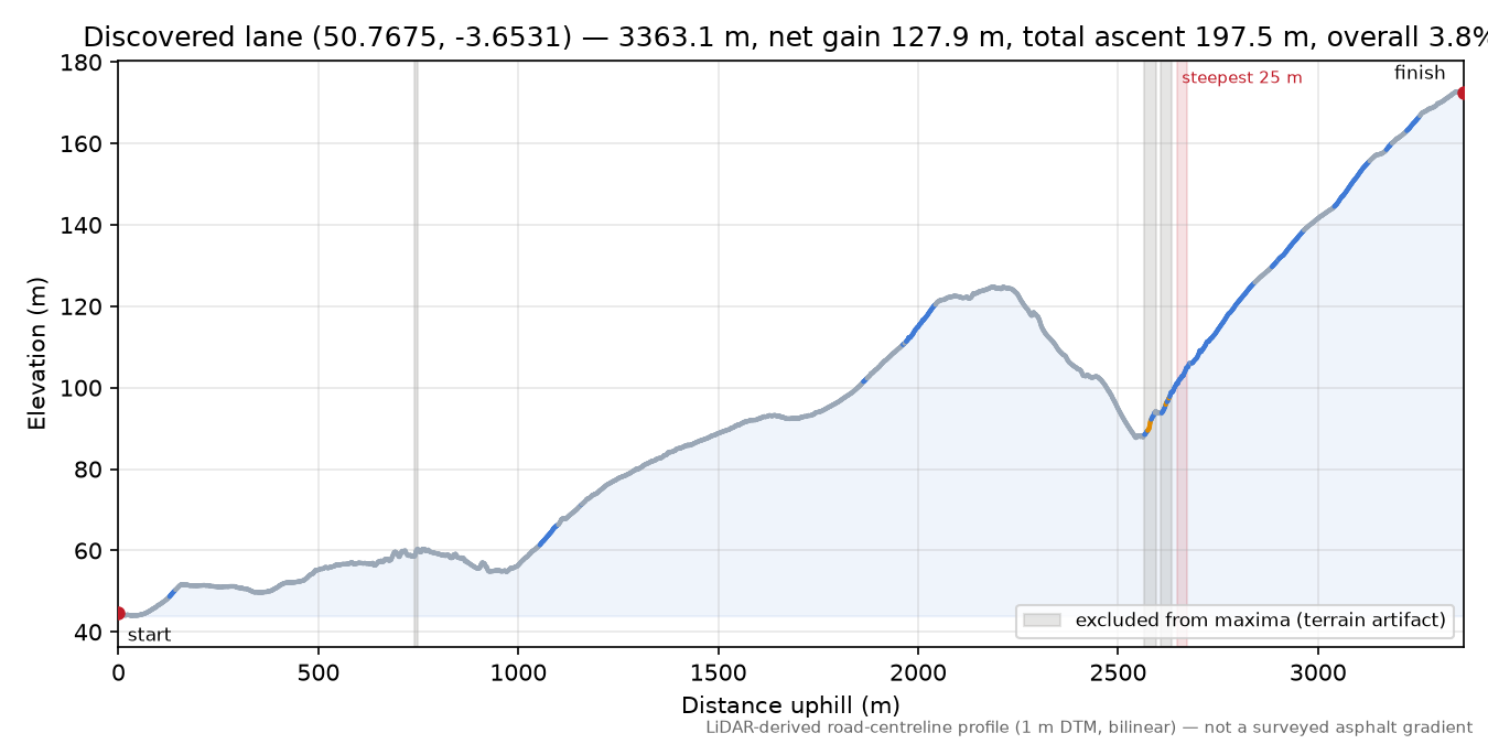 Discovered lane (50.7675, -3.6531) elevation profile