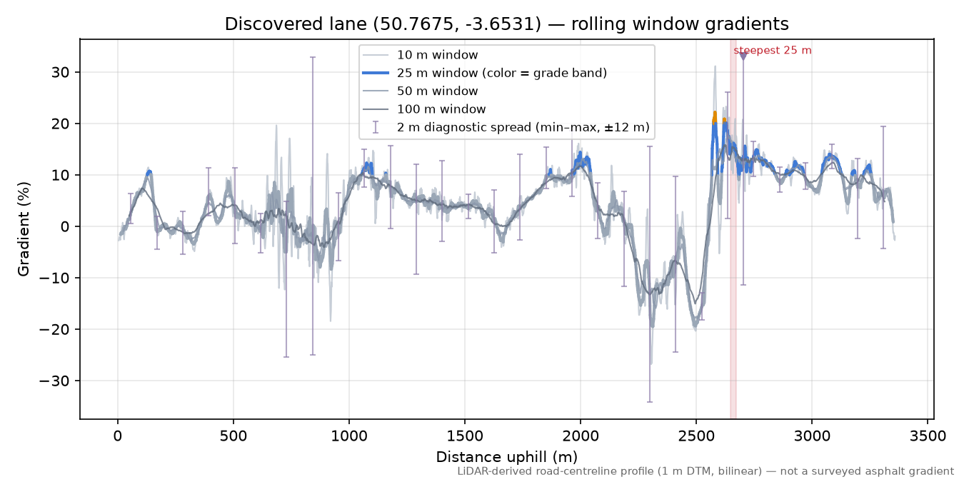 Discovered lane (50.7675, -3.6531) rolling gradient profile
