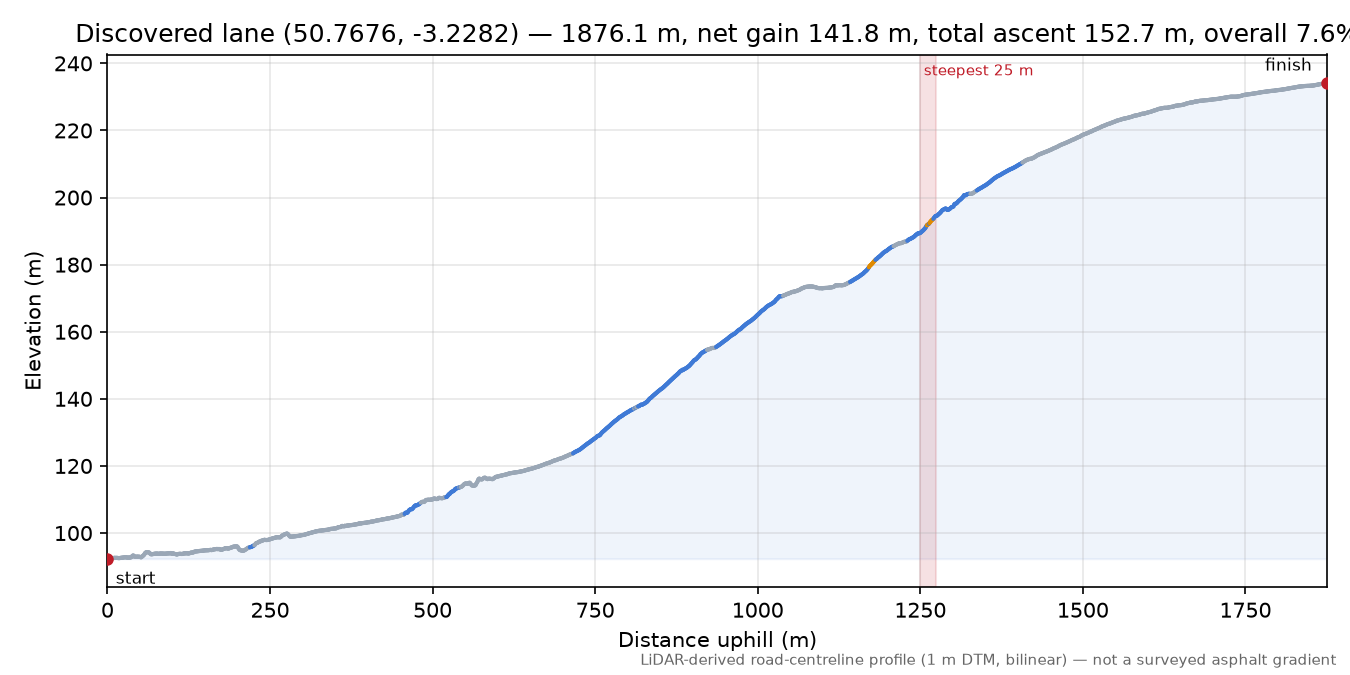 Discovered lane (50.7676, -3.2282) elevation profile