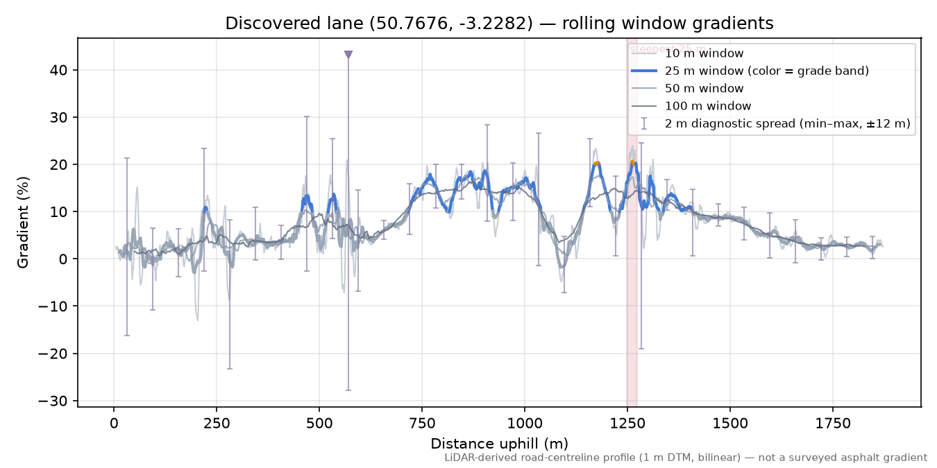 Discovered lane (50.7676, -3.2282) rolling gradient profile
