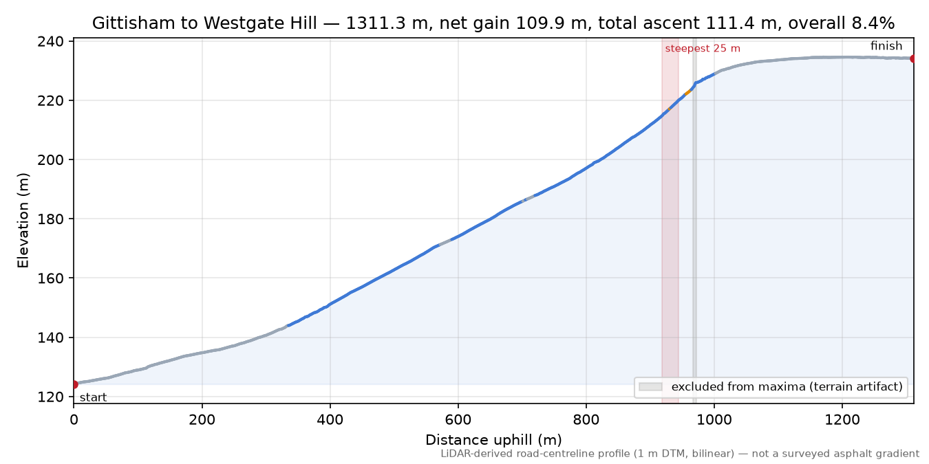 Gittisham to Westgate Hill elevation profile