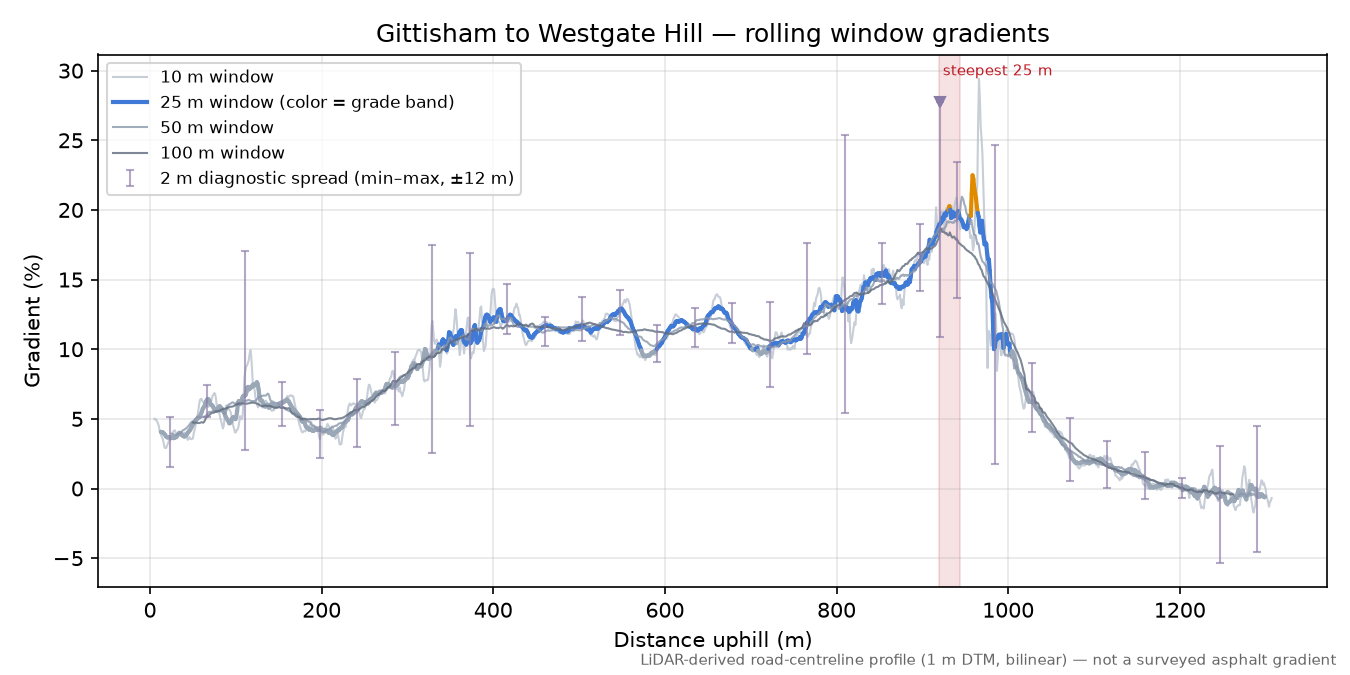 Gittisham to Westgate Hill rolling gradient profile