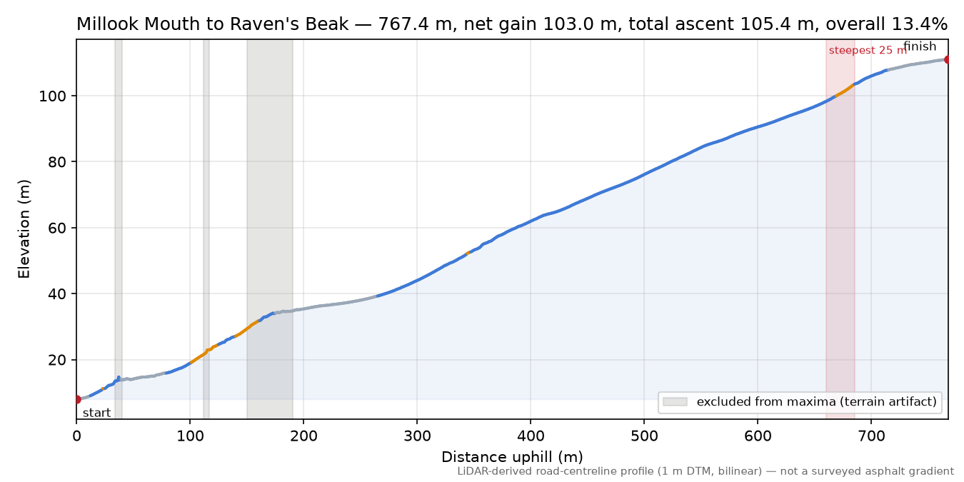 Millook Mouth to Raven's Beak elevation profile