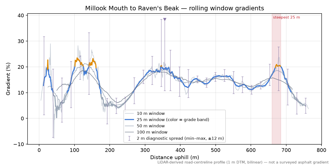 Millook Mouth to Raven's Beak rolling gradient profile