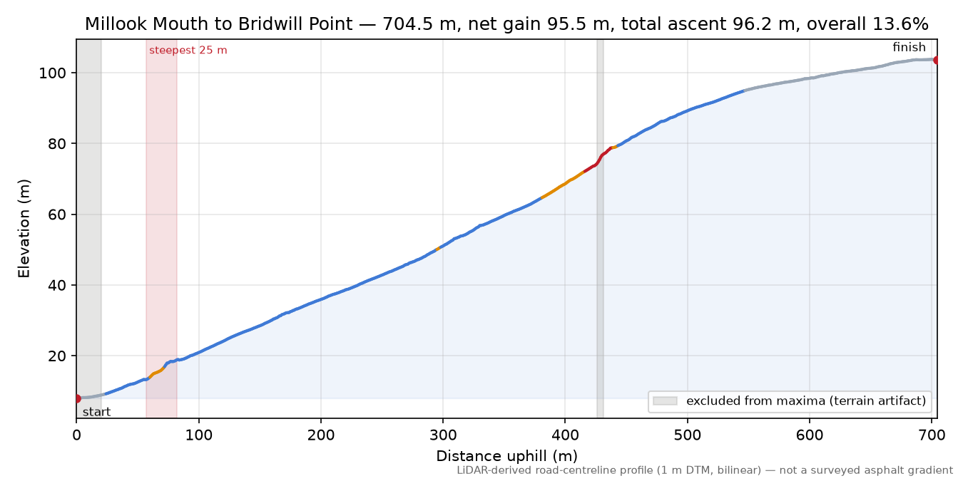 Millook Mouth to Bridwill Point elevation profile