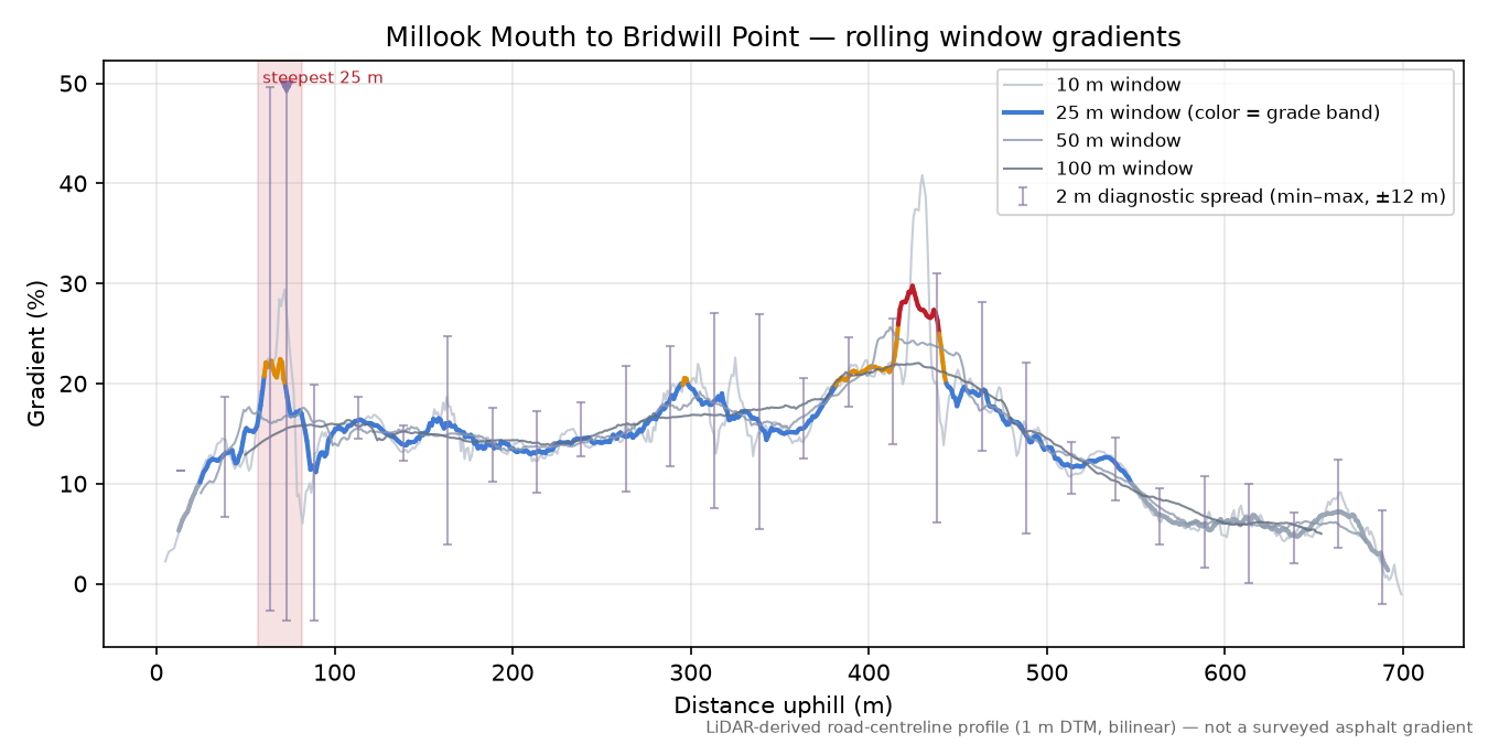 Millook Mouth to Bridwill Point rolling gradient profile