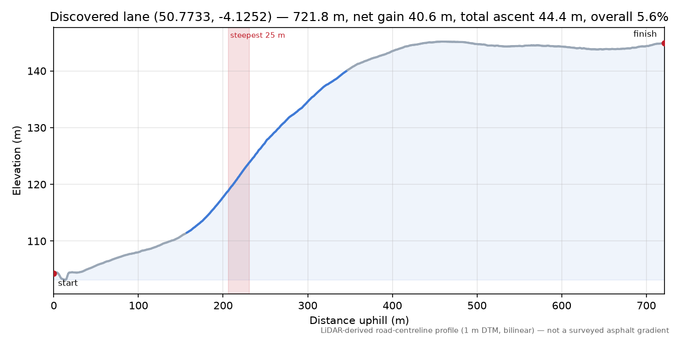 Discovered lane (50.7733, -4.1252) elevation profile