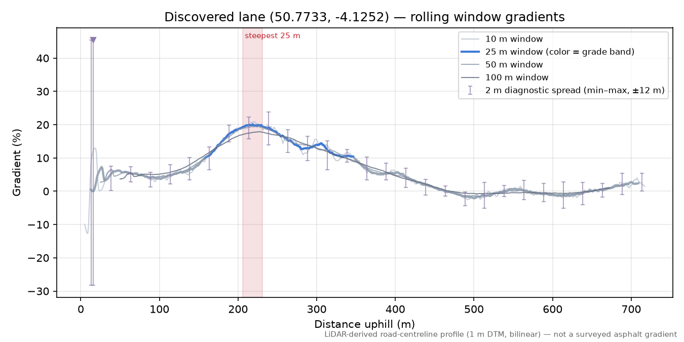 Discovered lane (50.7733, -4.1252) rolling gradient profile