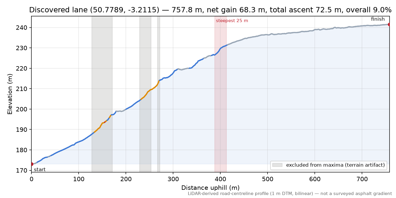 Discovered lane (50.7789, -3.2115) elevation profile