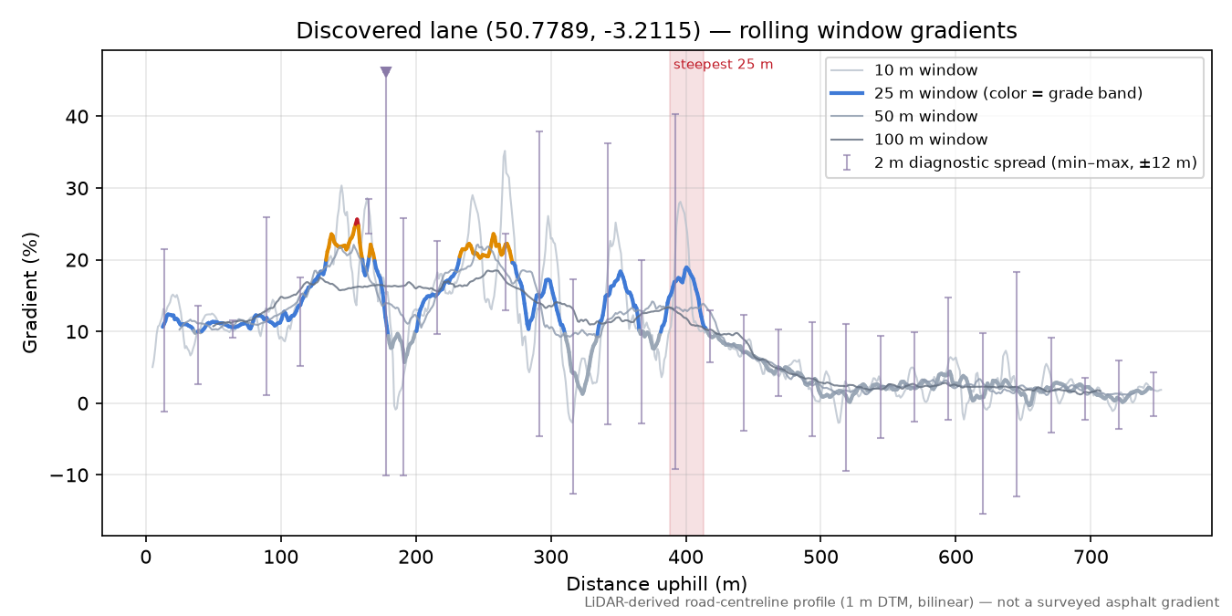 Discovered lane (50.7789, -3.2115) rolling gradient profile