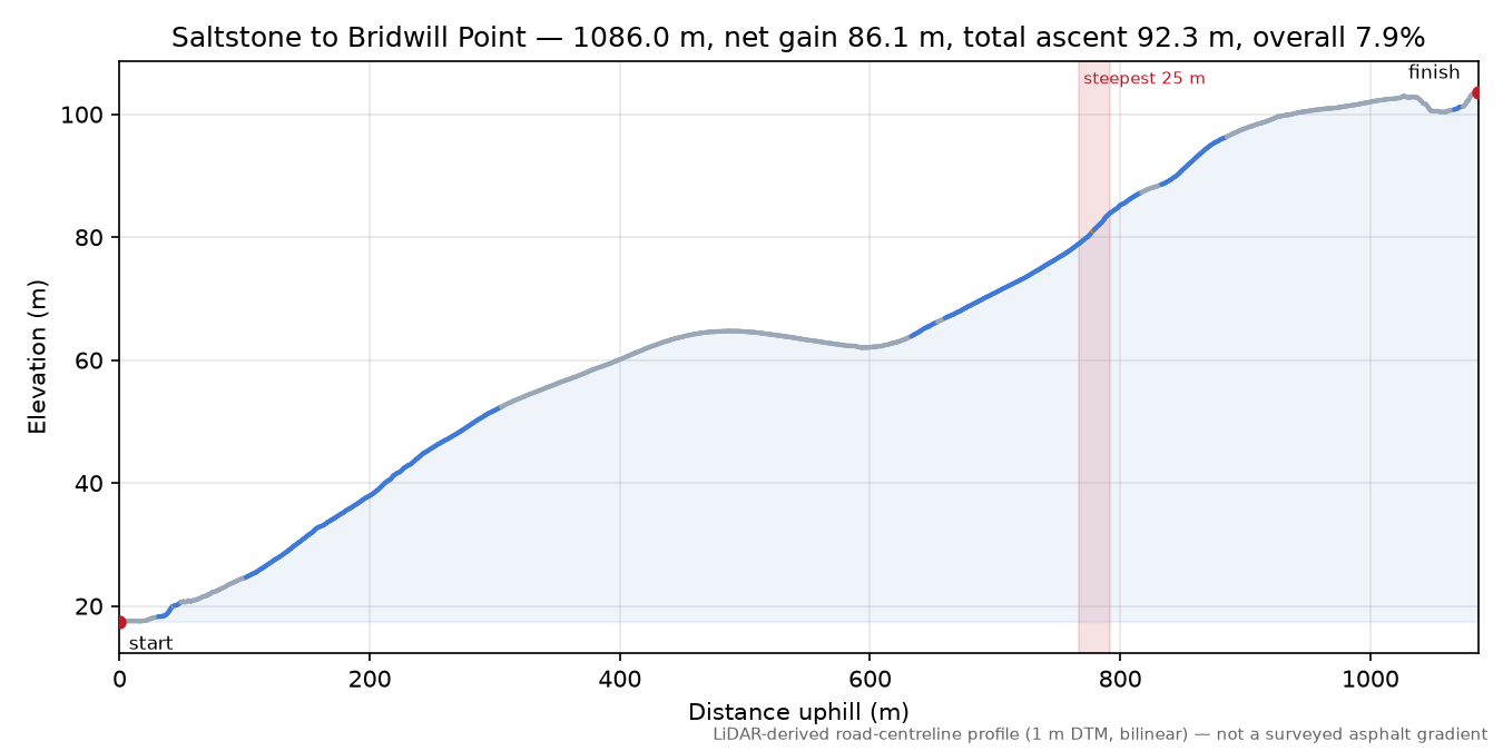 Saltstone to Bridwill Point elevation profile