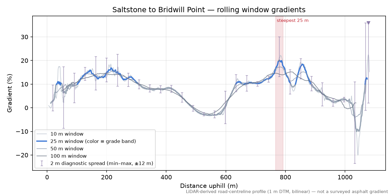 Saltstone to Bridwill Point rolling gradient profile