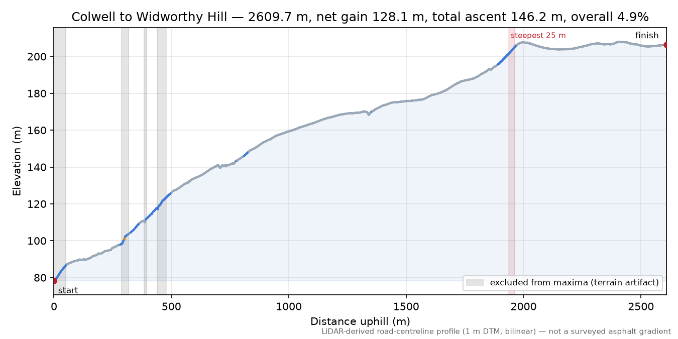 Colwell to Widworthy Hill elevation profile