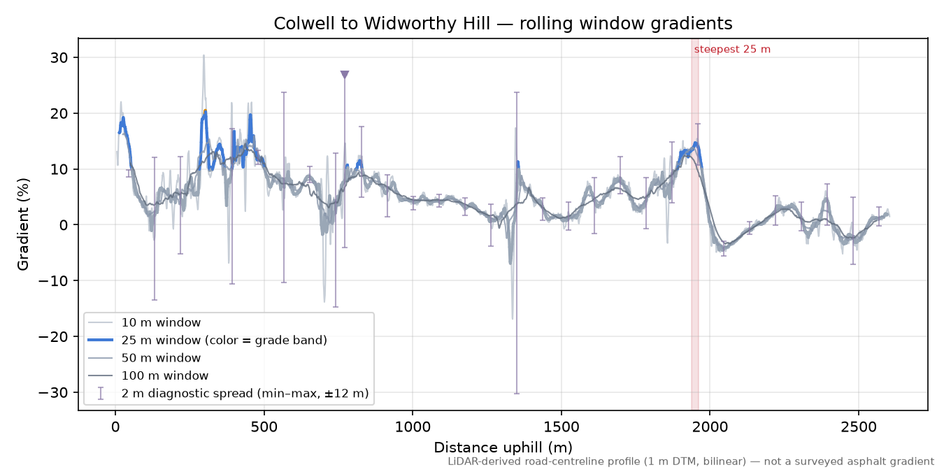 Colwell to Widworthy Hill rolling gradient profile