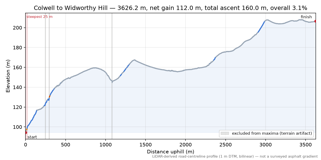 Colwell to Widworthy Hill elevation profile