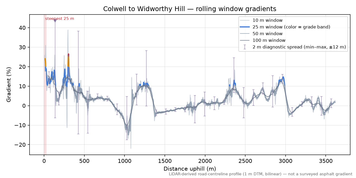 Colwell to Widworthy Hill rolling gradient profile