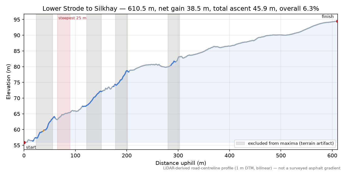 Lower Strode to Silkhay elevation profile