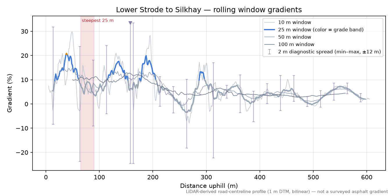 Lower Strode to Silkhay rolling gradient profile