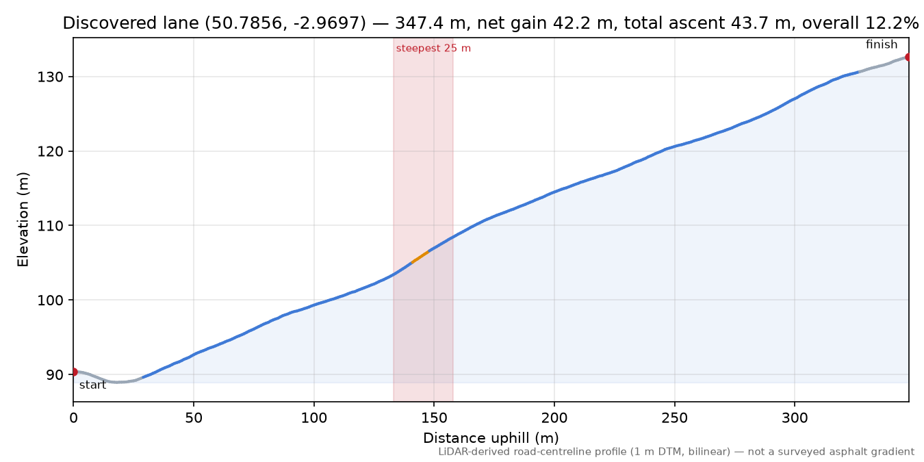Discovered lane (50.7856, -2.9697) elevation profile