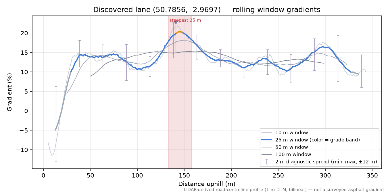 Discovered lane (50.7856, -2.9697) rolling gradient profile