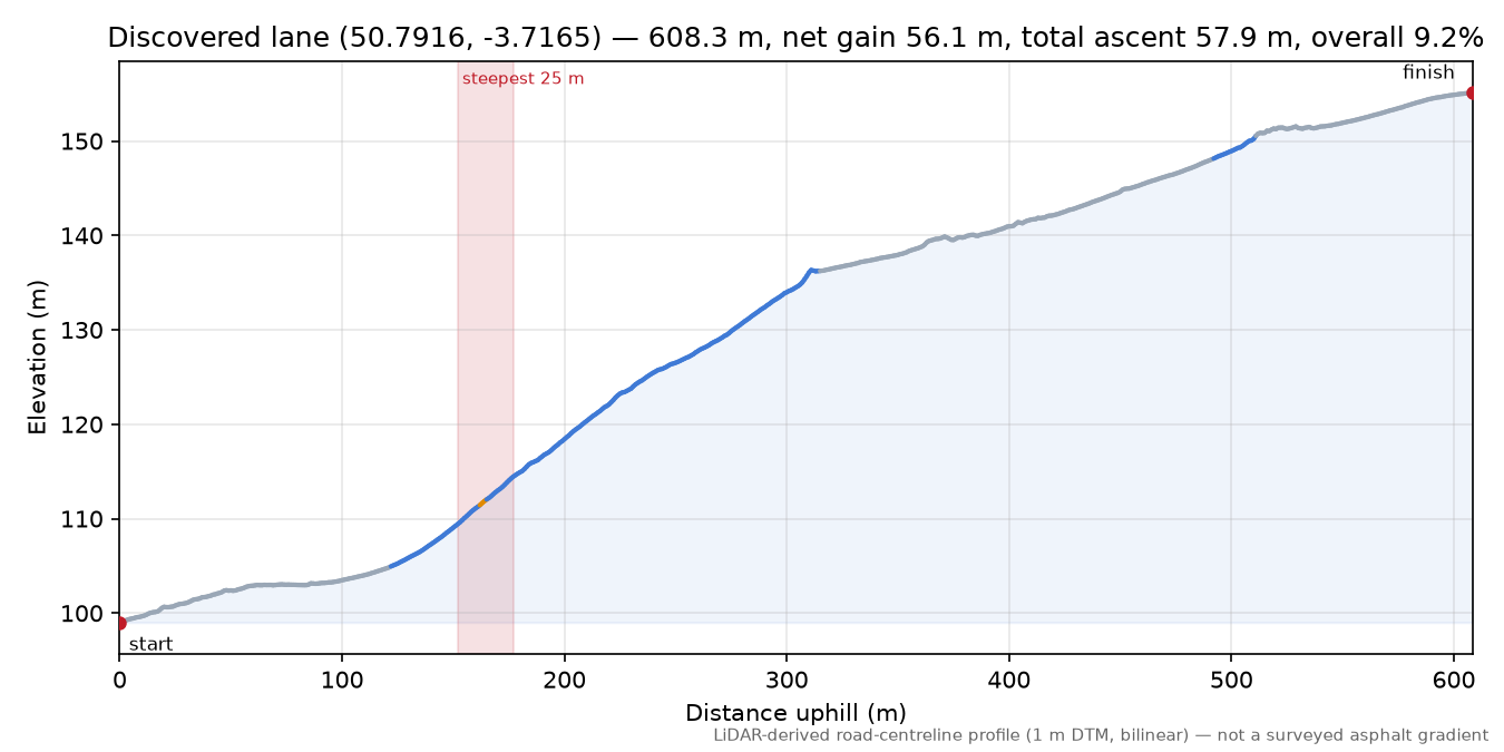 Discovered lane (50.7916, -3.7165) elevation profile