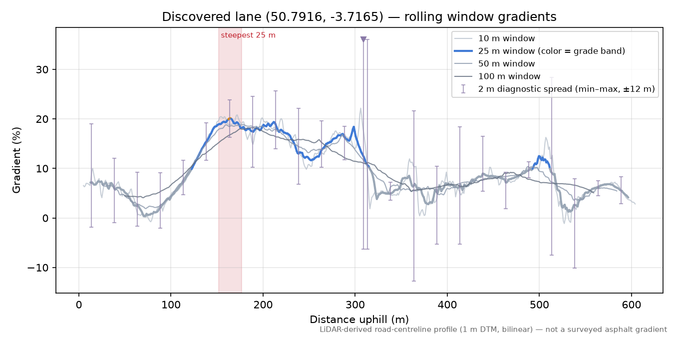 Discovered lane (50.7916, -3.7165) rolling gradient profile