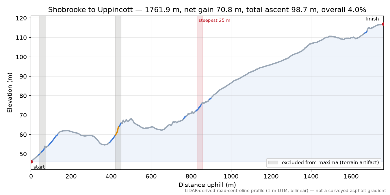 Shobrooke to Uppincott elevation profile