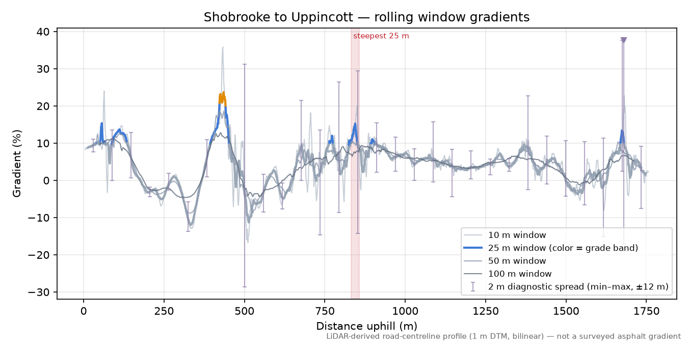 Shobrooke to Uppincott rolling gradient profile