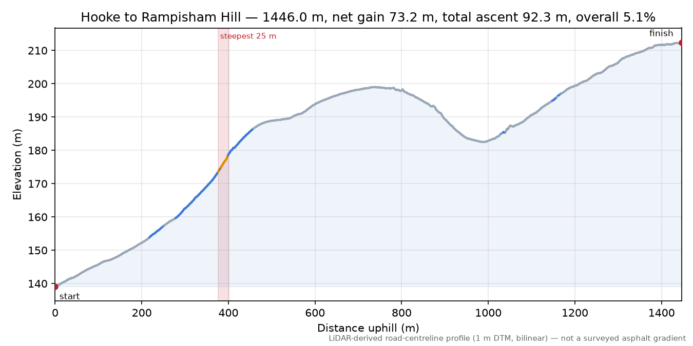 Hooke to Rampisham Hill elevation profile