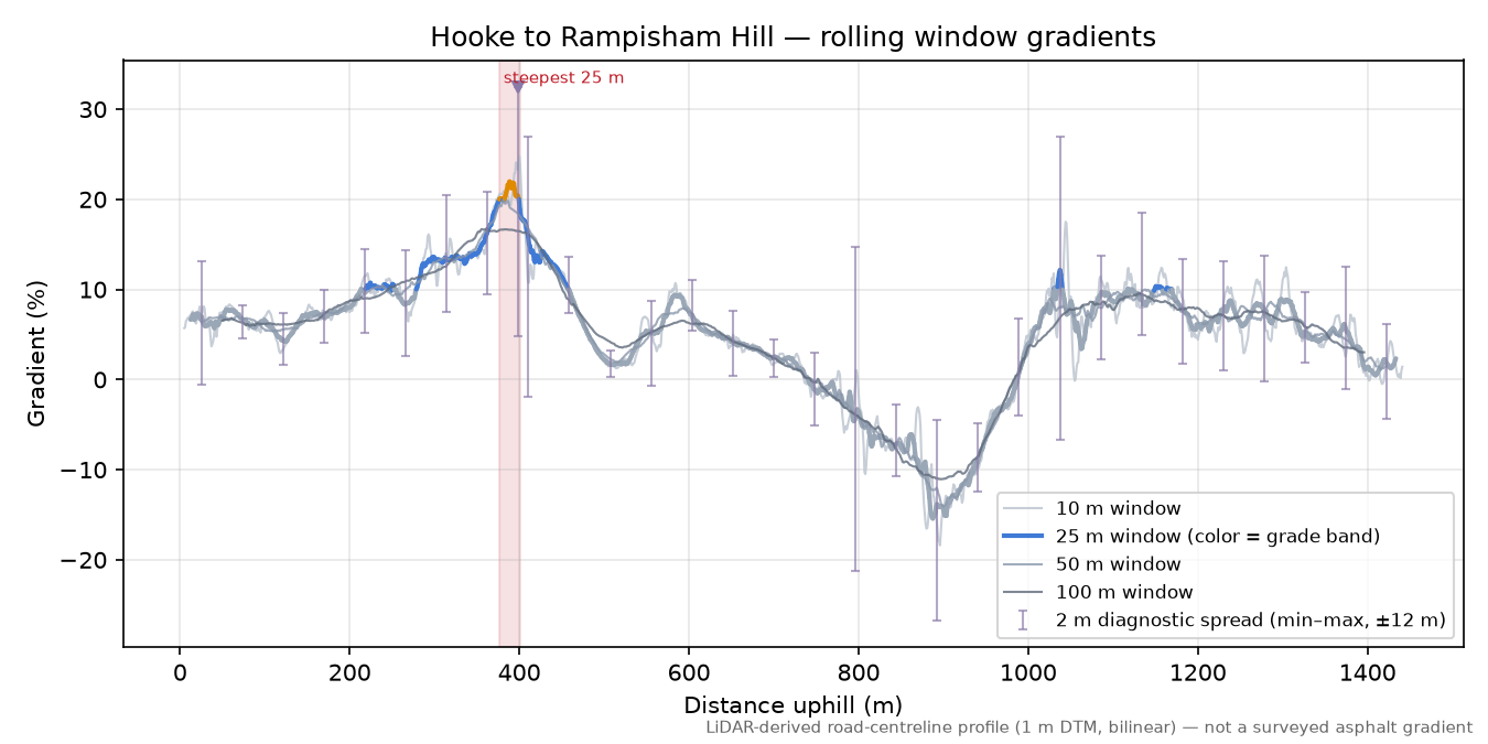 Hooke to Rampisham Hill rolling gradient profile