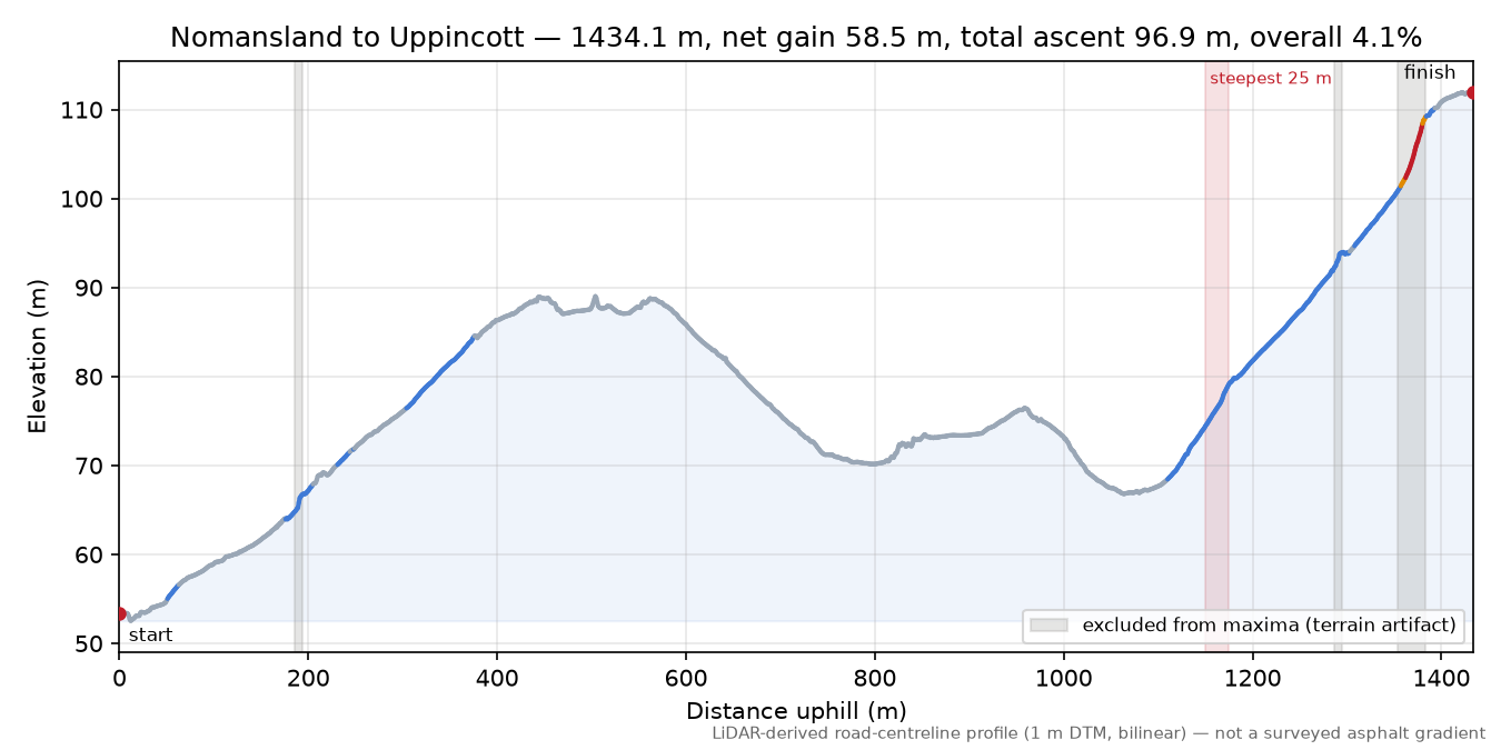 Nomansland to Uppincott elevation profile