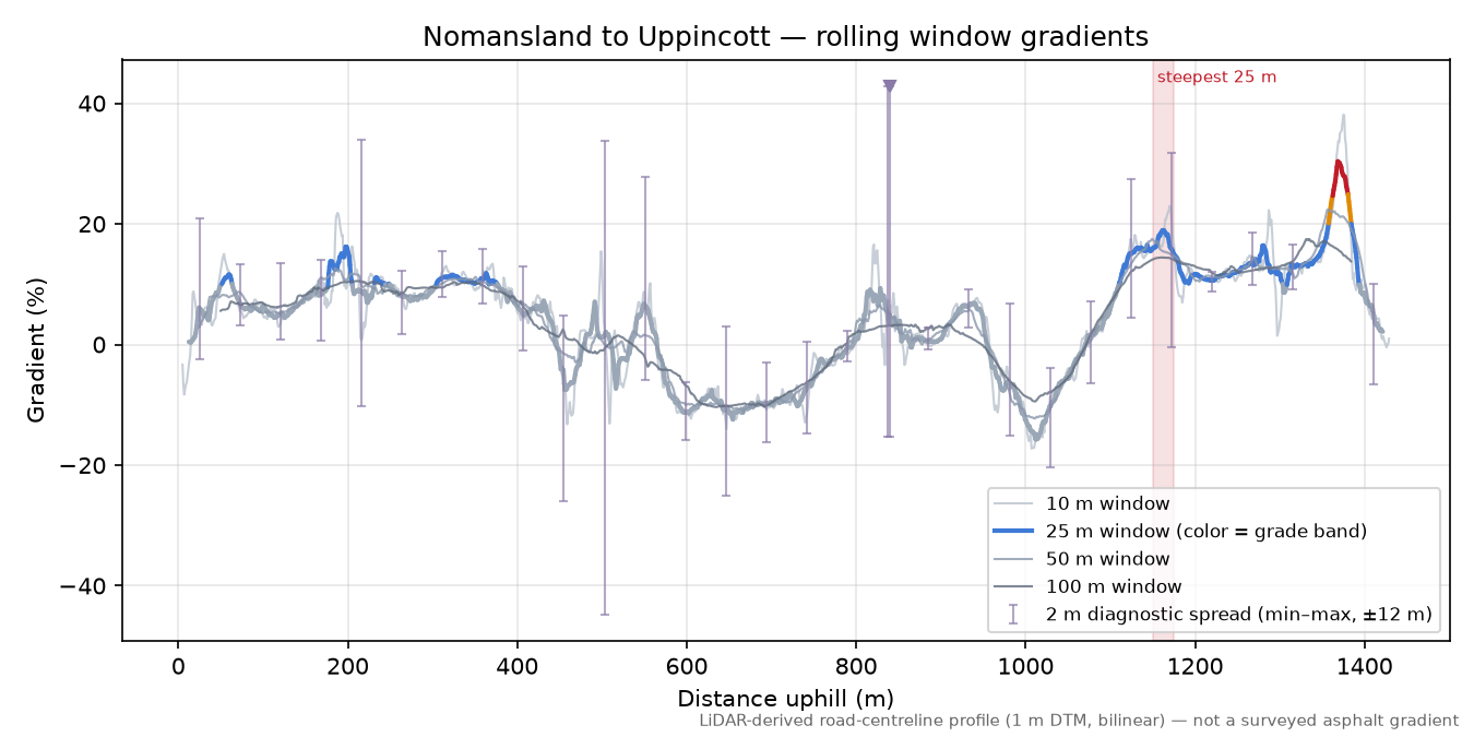 Nomansland to Uppincott rolling gradient profile