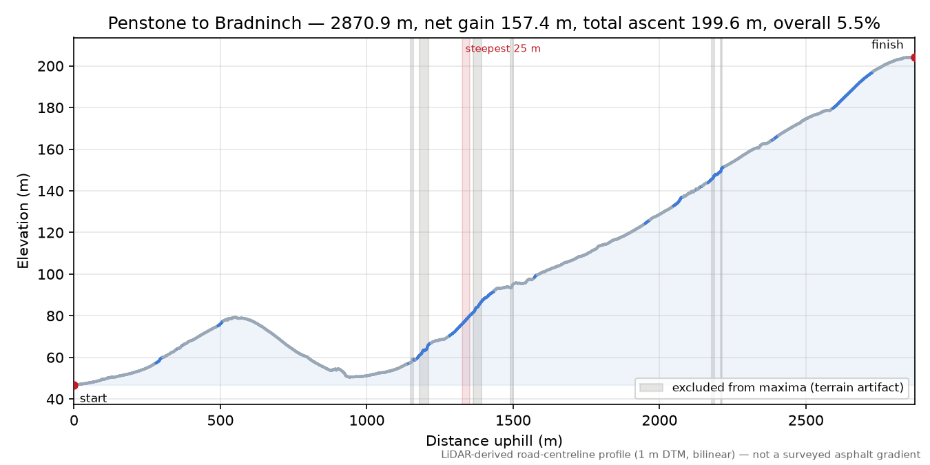 Penstone to Bradninch elevation profile