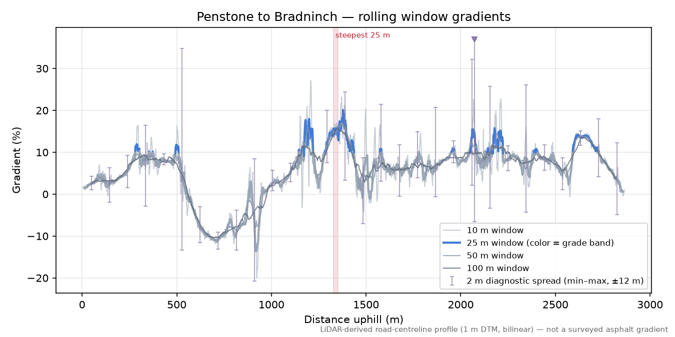 Penstone to Bradninch rolling gradient profile