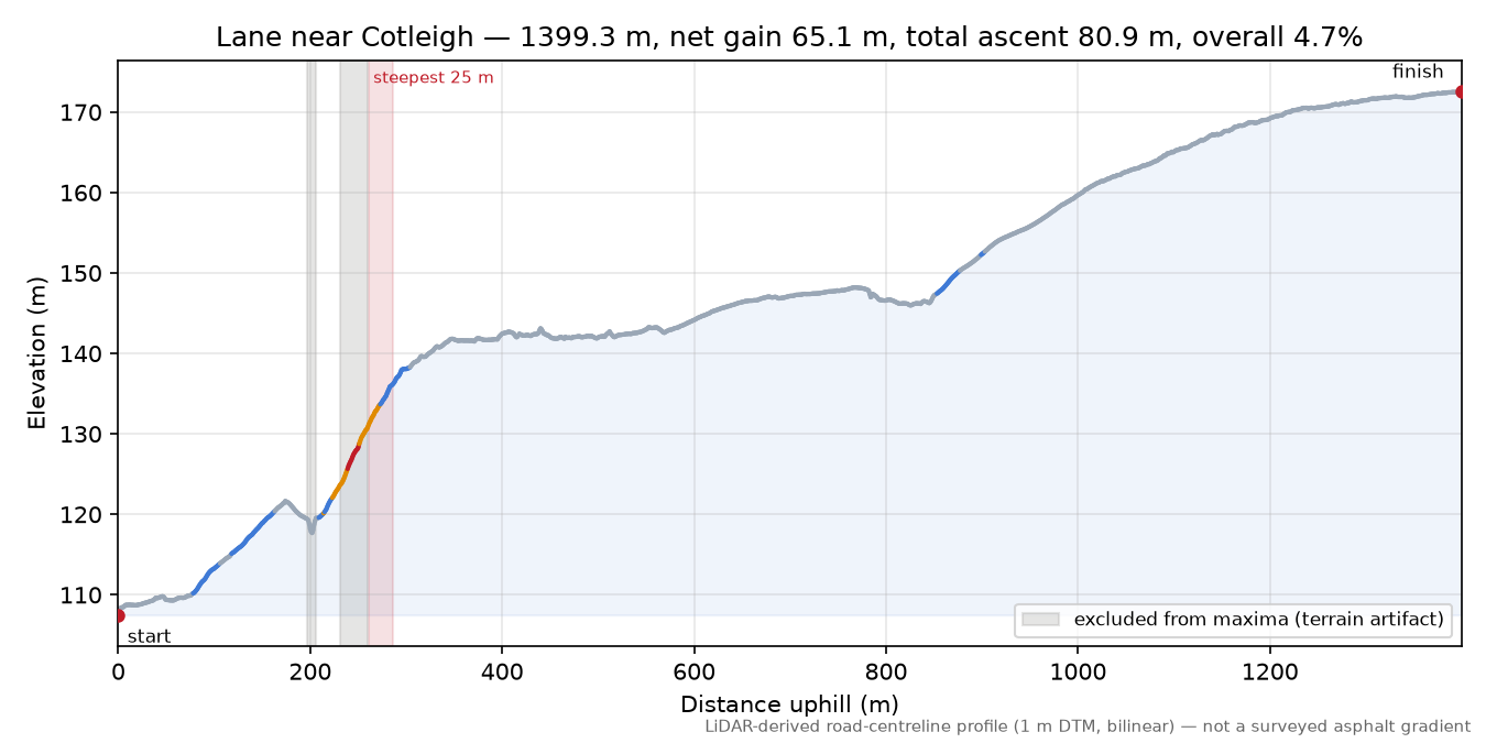 Lane near Cotleigh elevation profile