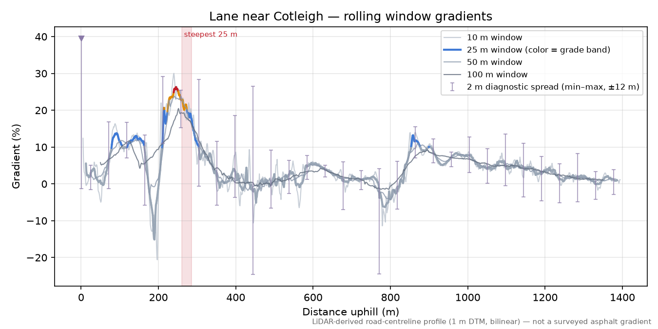 Lane near Cotleigh rolling gradient profile