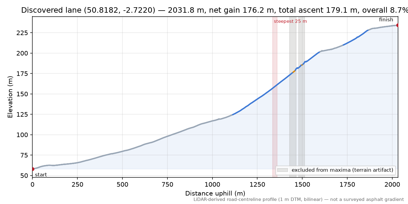 Discovered lane (50.8182, -2.7220) elevation profile