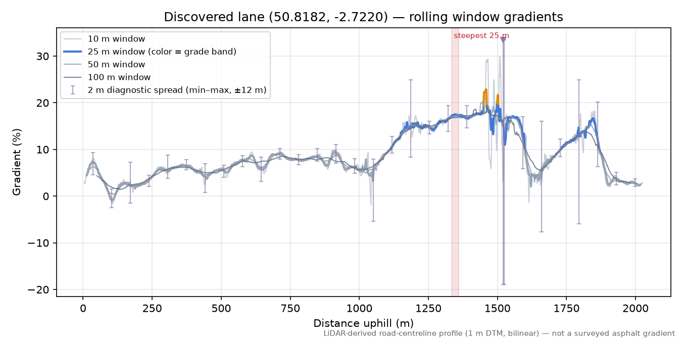 Discovered lane (50.8182, -2.7220) rolling gradient profile