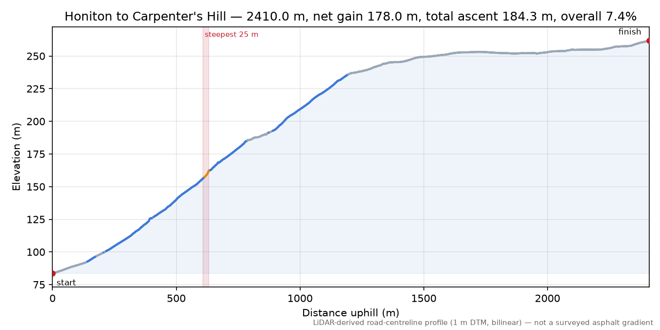 Honiton to Carpenter's Hill elevation profile