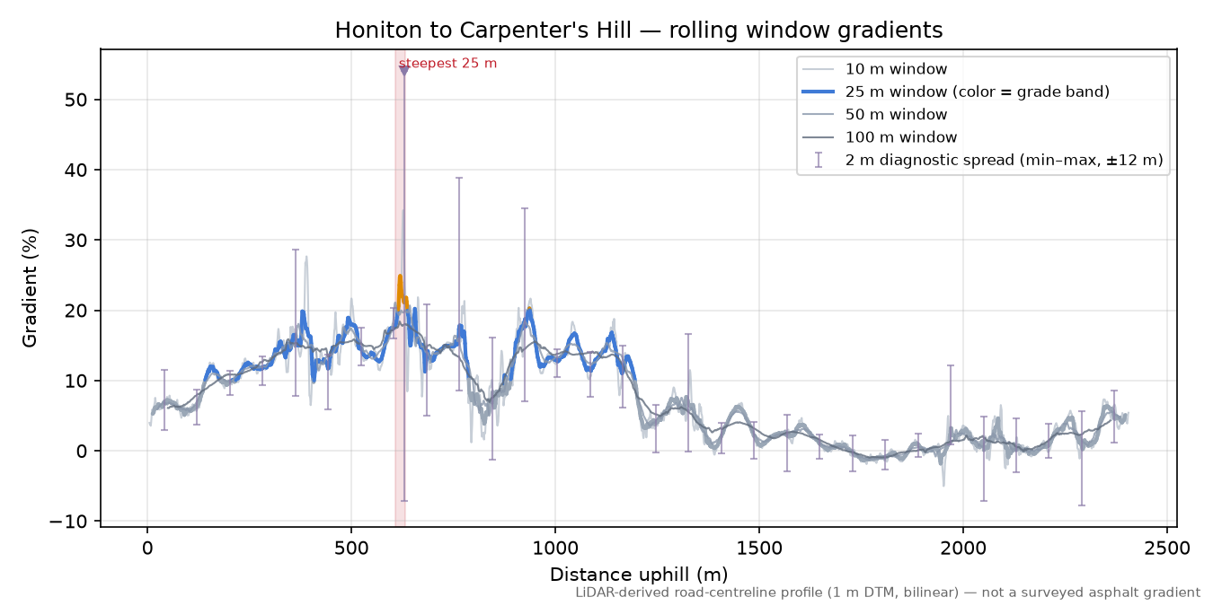 Honiton to Carpenter's Hill rolling gradient profile
