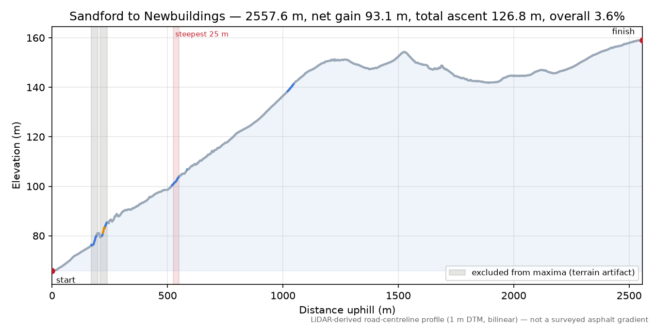 Sandford to Newbuildings elevation profile