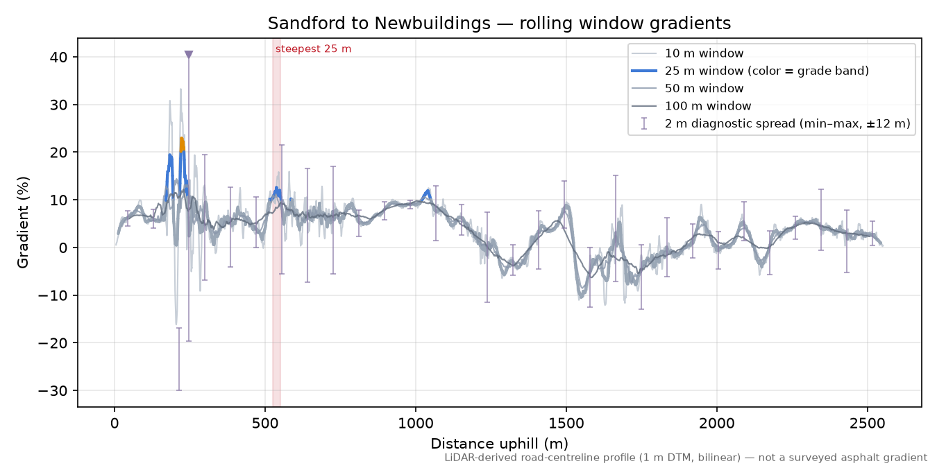 Sandford to Newbuildings rolling gradient profile