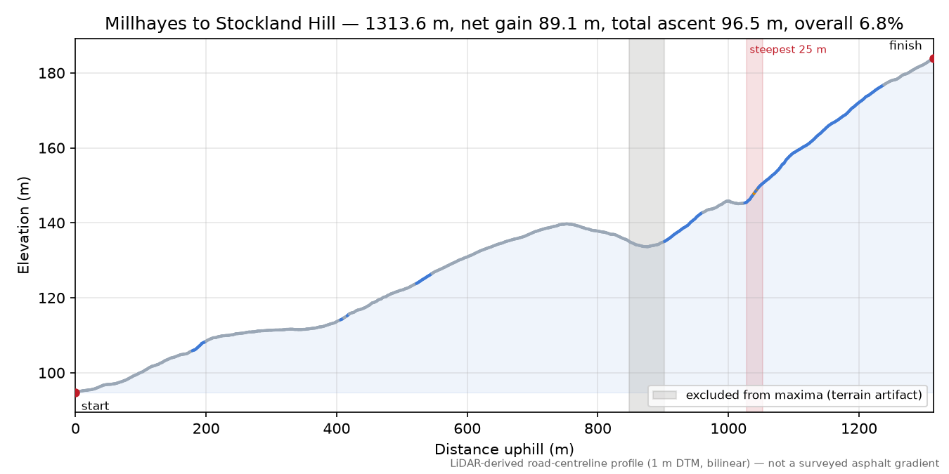 Millhayes to Stockland Hill elevation profile