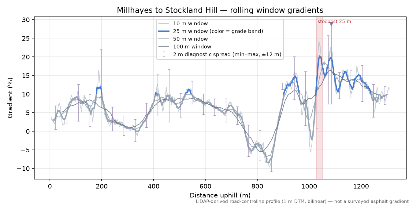 Millhayes to Stockland Hill rolling gradient profile