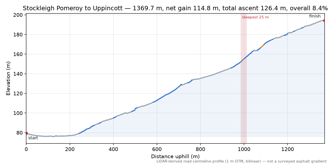 Stockleigh Pomeroy to Uppincott elevation profile